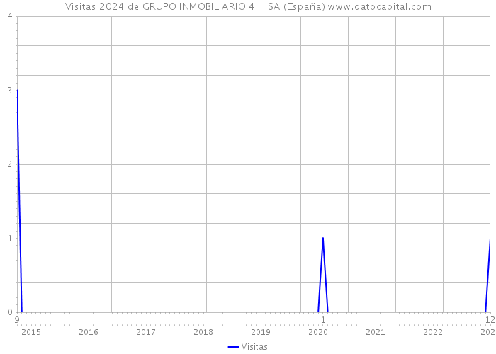 Visitas 2024 de GRUPO INMOBILIARIO 4 H SA (España) 