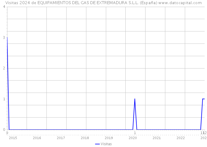 Visitas 2024 de EQUIPAMIENTOS DEL GAS DE EXTREMADURA S.L.L. (España) 