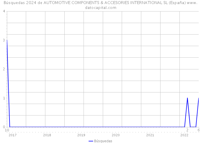 Búsquedas 2024 de AUTOMOTIVE COMPONENTS & ACCESORIES INTERNATIONAL SL (España) 