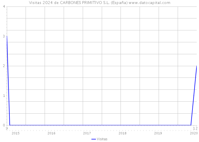 Visitas 2024 de CARBONES PRIMITIVO S.L. (España) 