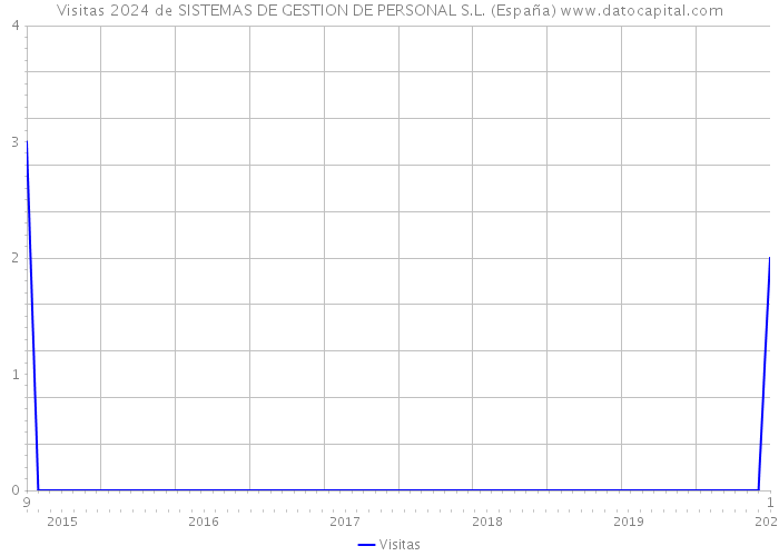 Visitas 2024 de SISTEMAS DE GESTION DE PERSONAL S.L. (España) 