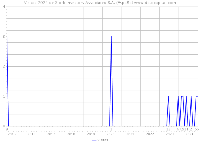 Visitas 2024 de Stork Investors Associated S.A. (España) 