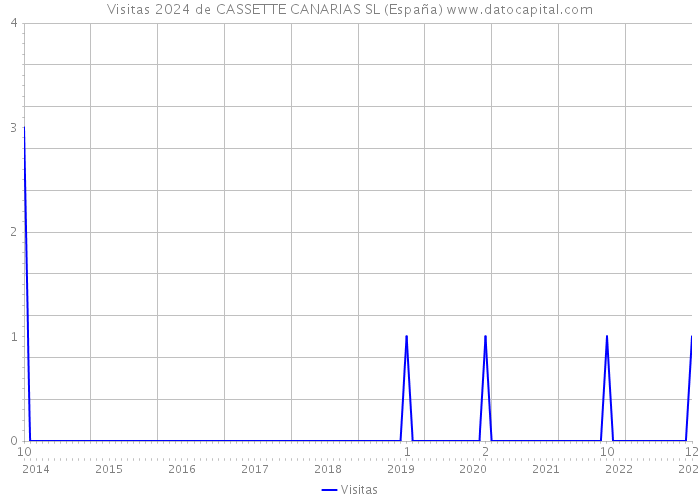 Visitas 2024 de CASSETTE CANARIAS SL (España) 