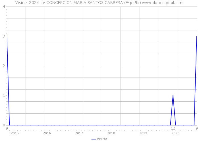 Visitas 2024 de CONCEPCION MARIA SANTOS CARRERA (España) 