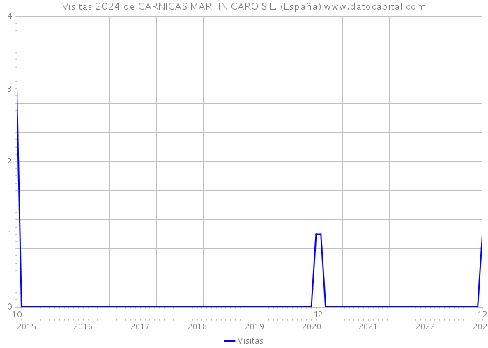 Visitas 2024 de CARNICAS MARTIN CARO S.L. (España) 