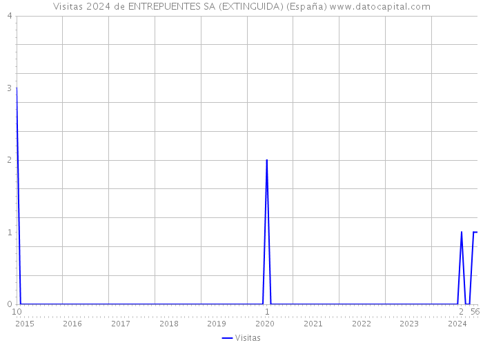 Visitas 2024 de ENTREPUENTES SA (EXTINGUIDA) (España) 