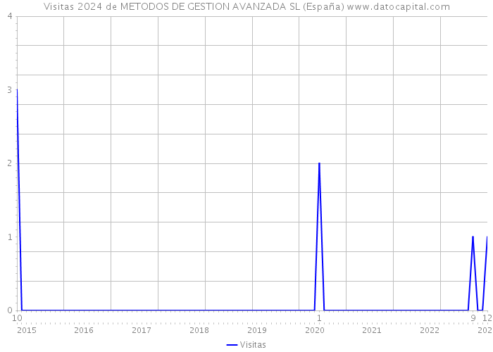Visitas 2024 de METODOS DE GESTION AVANZADA SL (España) 