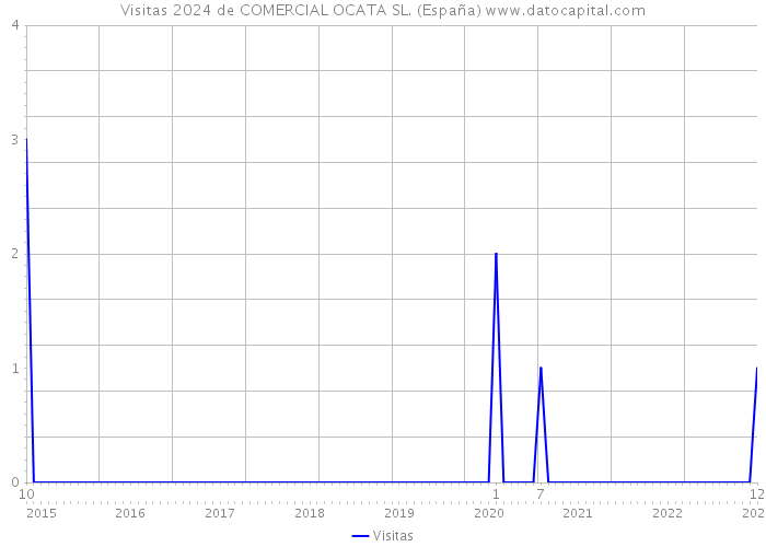 Visitas 2024 de COMERCIAL OCATA SL. (España) 