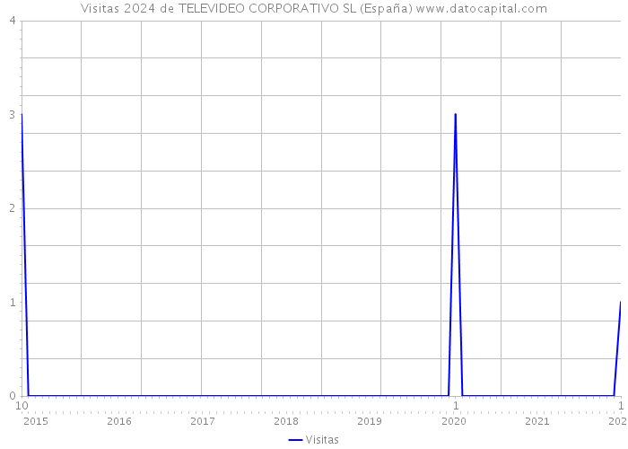 Visitas 2024 de TELEVIDEO CORPORATIVO SL (España) 