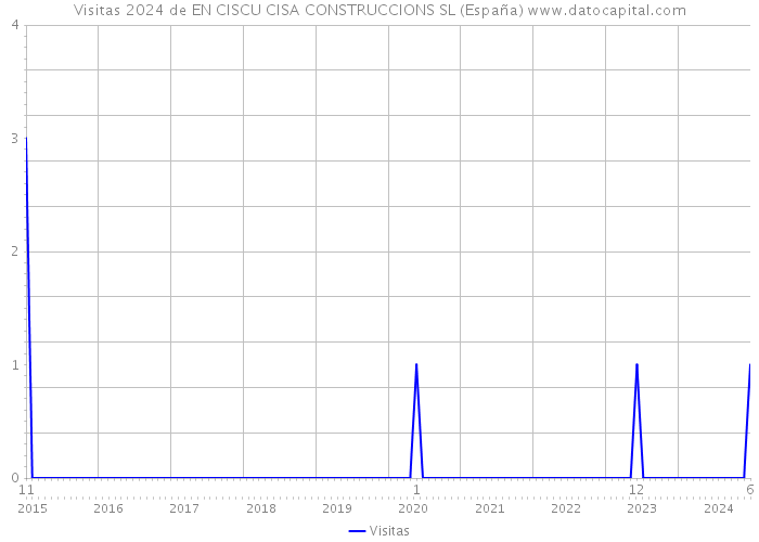 Visitas 2024 de EN CISCU CISA CONSTRUCCIONS SL (España) 