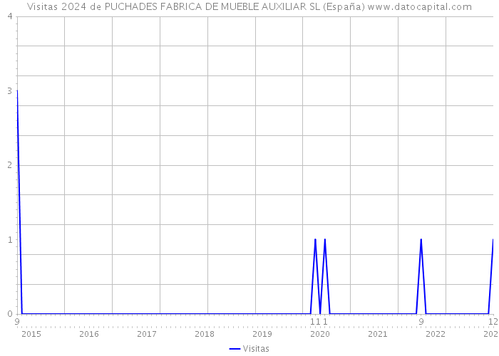 Visitas 2024 de PUCHADES FABRICA DE MUEBLE AUXILIAR SL (España) 