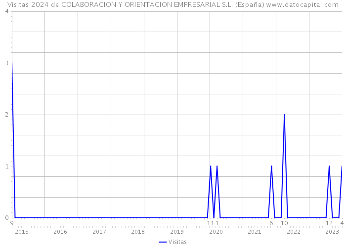 Visitas 2024 de COLABORACION Y ORIENTACION EMPRESARIAL S.L. (España) 