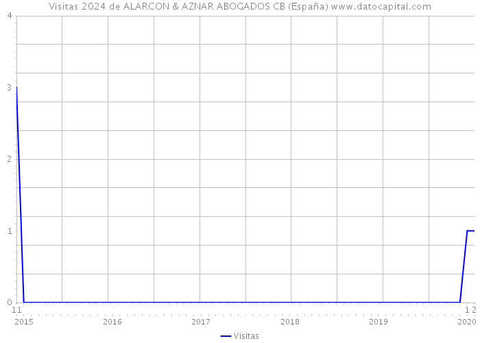 Visitas 2024 de ALARCON & AZNAR ABOGADOS CB (España) 