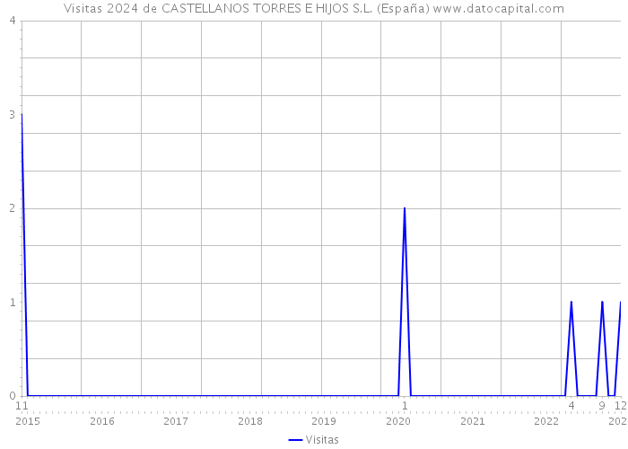 Visitas 2024 de CASTELLANOS TORRES E HIJOS S.L. (España) 