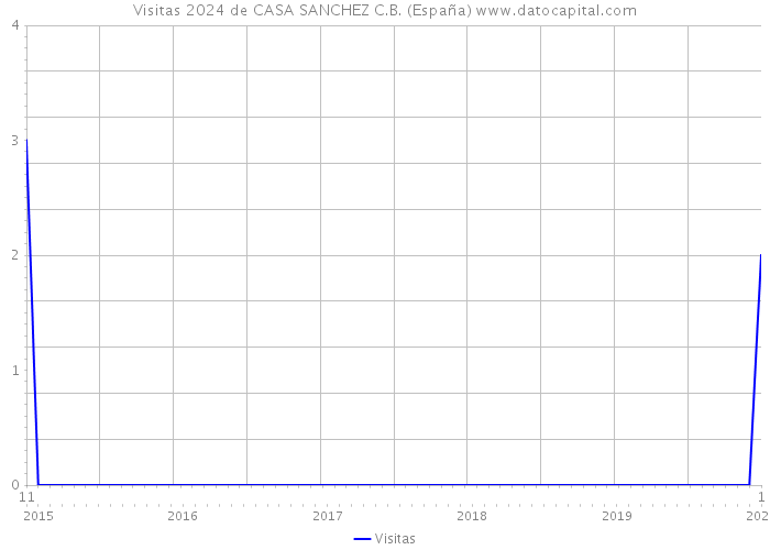 Visitas 2024 de CASA SANCHEZ C.B. (España) 