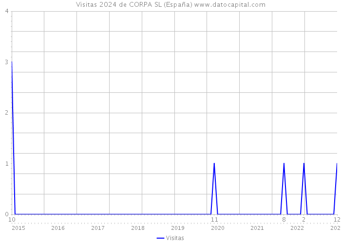 Visitas 2024 de CORPA SL (España) 
