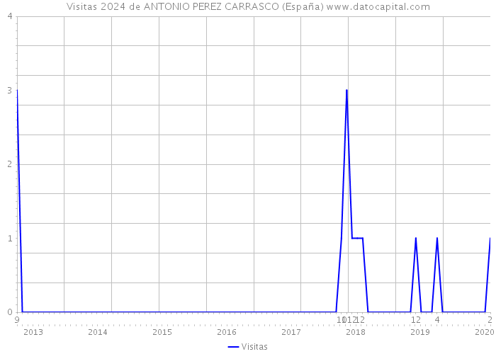 Visitas 2024 de ANTONIO PEREZ CARRASCO (España) 