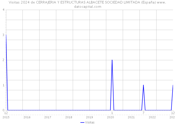 Visitas 2024 de CERRAJERIA Y ESTRUCTURAS ALBACETE SOCIEDAD LIMITADA (España) 