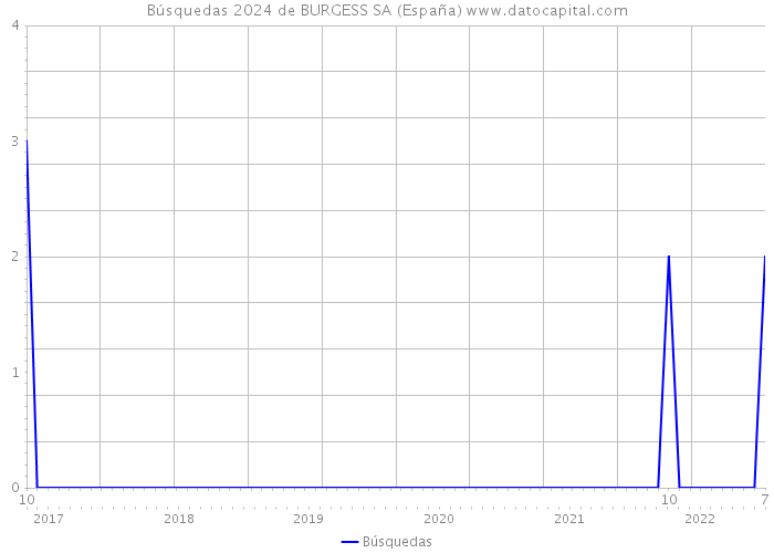 Búsquedas 2024 de BURGESS SA (España) 