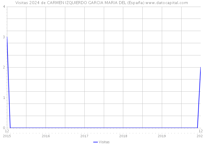 Visitas 2024 de CARMEN IZQUIERDO GARCIA MARIA DEL (España) 