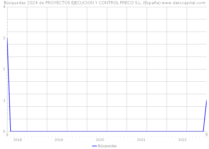 Búsquedas 2024 de PROYECTOS EJECUCION Y CONTROL PRECO S.L. (España) 