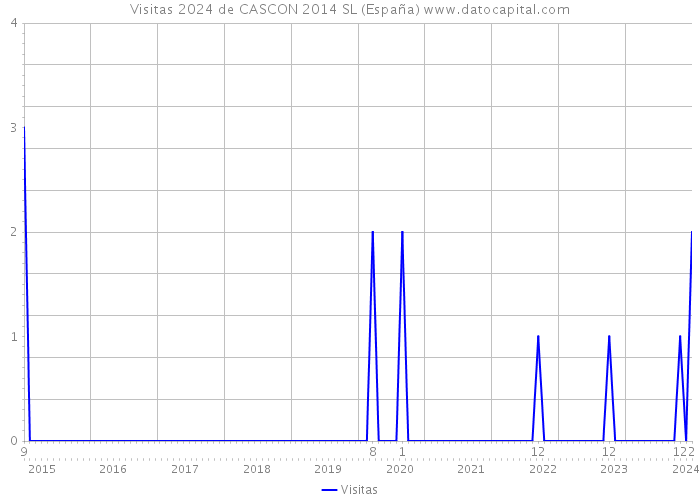 Visitas 2024 de CASCON 2014 SL (España) 