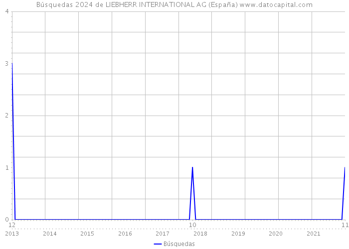Búsquedas 2024 de LIEBHERR INTERNATIONAL AG (España) 