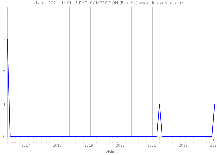 Visitas 2024 de CLUB PATI CAMPRODON (España) 