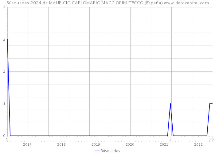 Búsquedas 2024 de MAURICIO CARLOMARIO MAGGIORINI TECCO (España) 