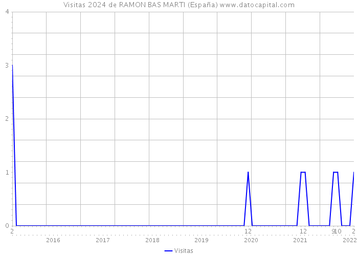 Visitas 2024 de RAMON BAS MARTI (España) 