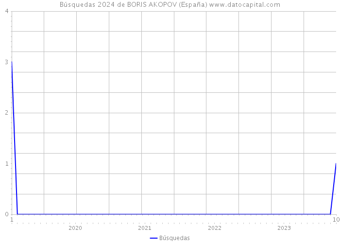 Búsquedas 2024 de BORIS AKOPOV (España) 