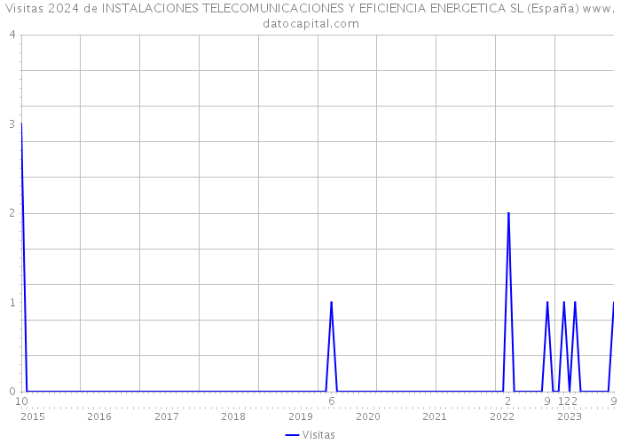 Visitas 2024 de INSTALACIONES TELECOMUNICACIONES Y EFICIENCIA ENERGETICA SL (España) 