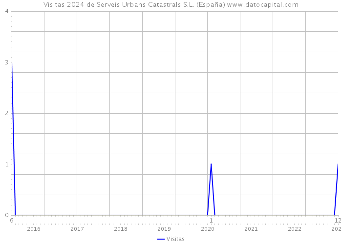 Visitas 2024 de Serveis Urbans Catastrals S.L. (España) 