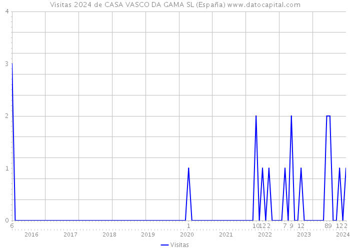 Visitas 2024 de CASA VASCO DA GAMA SL (España) 