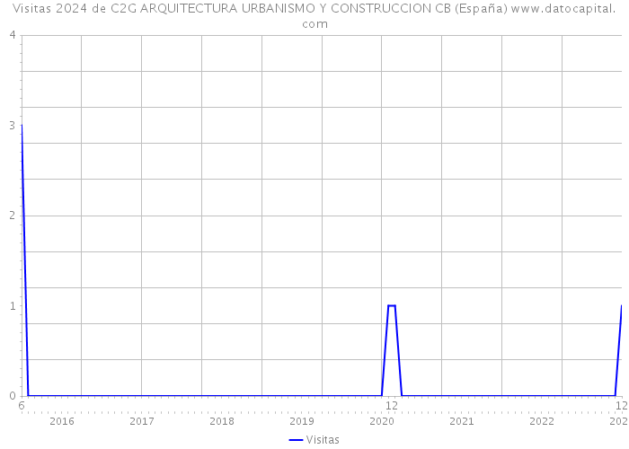 Visitas 2024 de C2G ARQUITECTURA URBANISMO Y CONSTRUCCION CB (España) 
