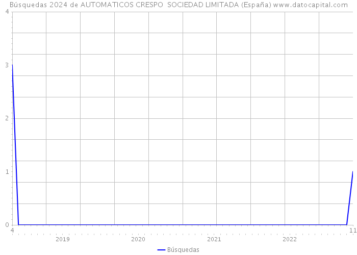 Búsquedas 2024 de AUTOMATICOS CRESPO SOCIEDAD LIMITADA (España) 