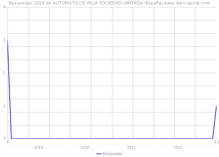 Búsquedas 2024 de AUTOMATICOS VILLA SOCIEDAD LIMITADA (España) 