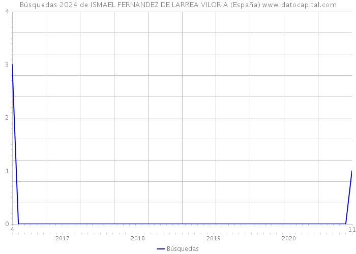 Búsquedas 2024 de ISMAEL FERNANDEZ DE LARREA VILORIA (España) 
