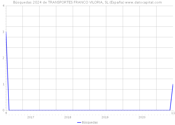 Búsquedas 2024 de TRANSPORTES FRANCO VILORIA, SL (España) 