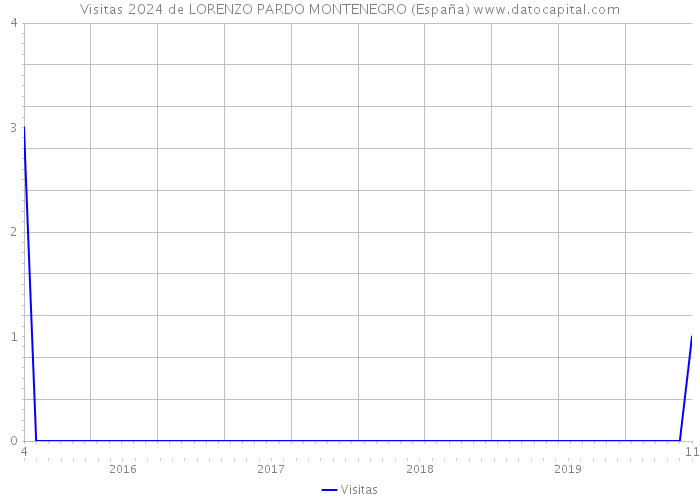 Visitas 2024 de LORENZO PARDO MONTENEGRO (España) 