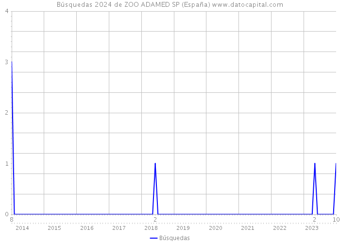Búsquedas 2024 de ZOO ADAMED SP (España) 