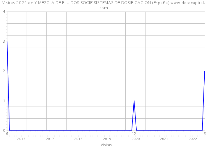 Visitas 2024 de Y MEZCLA DE FLUIDOS SOCIE SISTEMAS DE DOSIFICACION (España) 