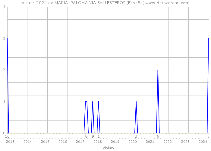 Visitas 2024 de MARIA-PALOMA VIA BALLESTEROS (España) 