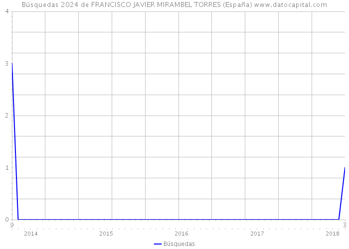 Búsquedas 2024 de FRANCISCO JAVIER MIRAMBEL TORRES (España) 