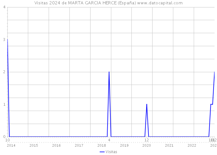 Visitas 2024 de MARTA GARCIA HERCE (España) 