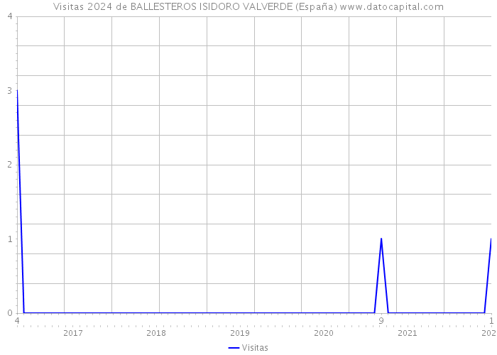 Visitas 2024 de BALLESTEROS ISIDORO VALVERDE (España) 