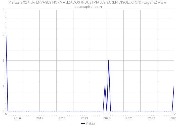 Visitas 2024 de ENVASES NORMALIZADOS INDUSTRIALES SA (EN DISOLUCION) (España) 