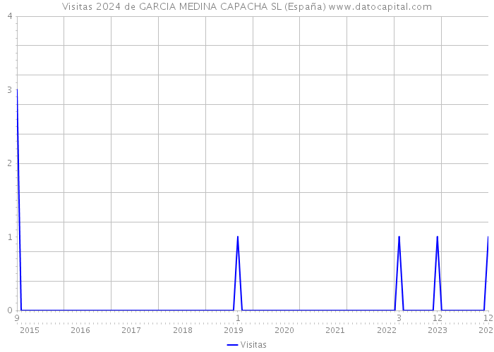 Visitas 2024 de GARCIA MEDINA CAPACHA SL (España) 