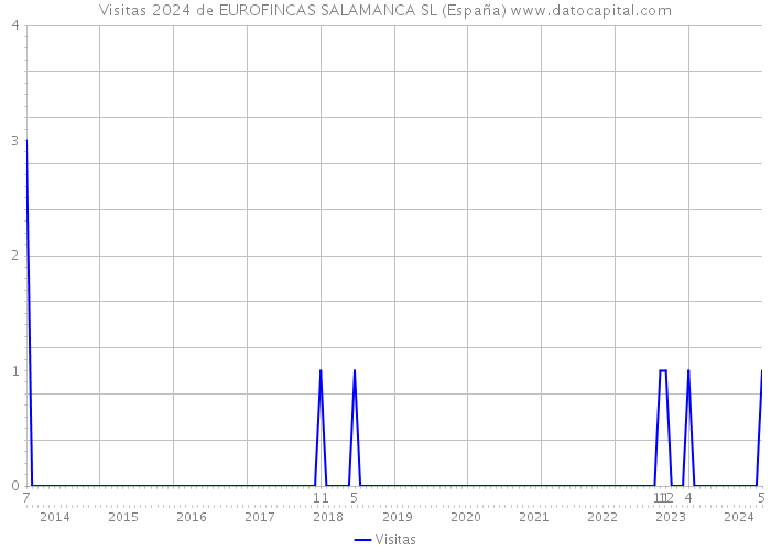 Visitas 2024 de EUROFINCAS SALAMANCA SL (España) 