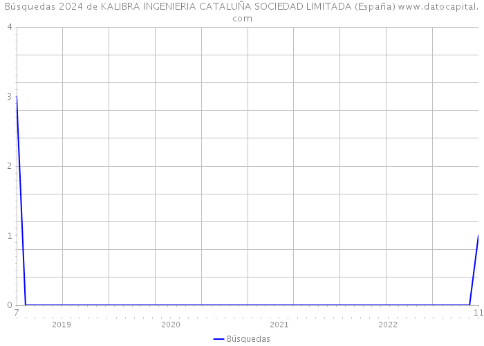 Búsquedas 2024 de KALIBRA INGENIERIA CATALUÑA SOCIEDAD LIMITADA (España) 